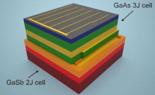 солнечные панели на основе антимонида галлия (GaSb)