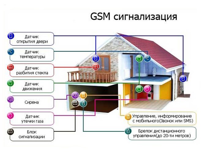 GSM сигнализация датчики монтаж картинка