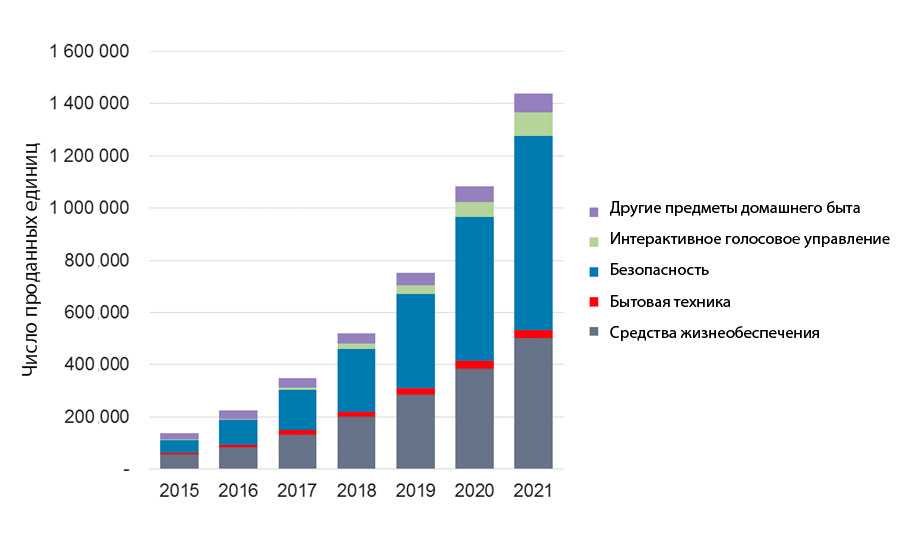 число устройств умного дома картинка